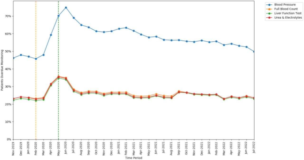 Proportions of patients overdue DMARD monitoring between November 2019 to July 2022, broken down by monitoring test type. The baseline period before lockdown is shown as an orange dashed vertical line. The monitoring window, measured as 3 months from the onset of the March 2020 COVID-19 lockdown, is shown as a green dashed vertical line.