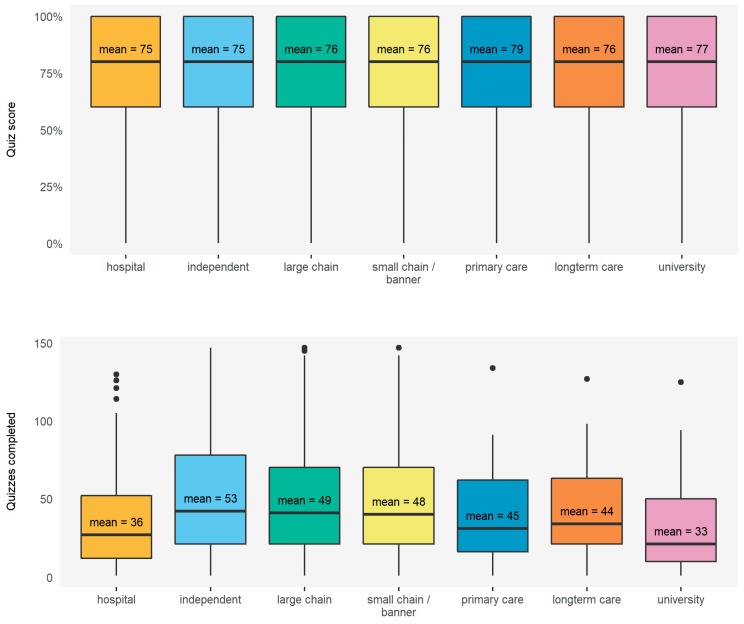 Performance and engagement by practice type.