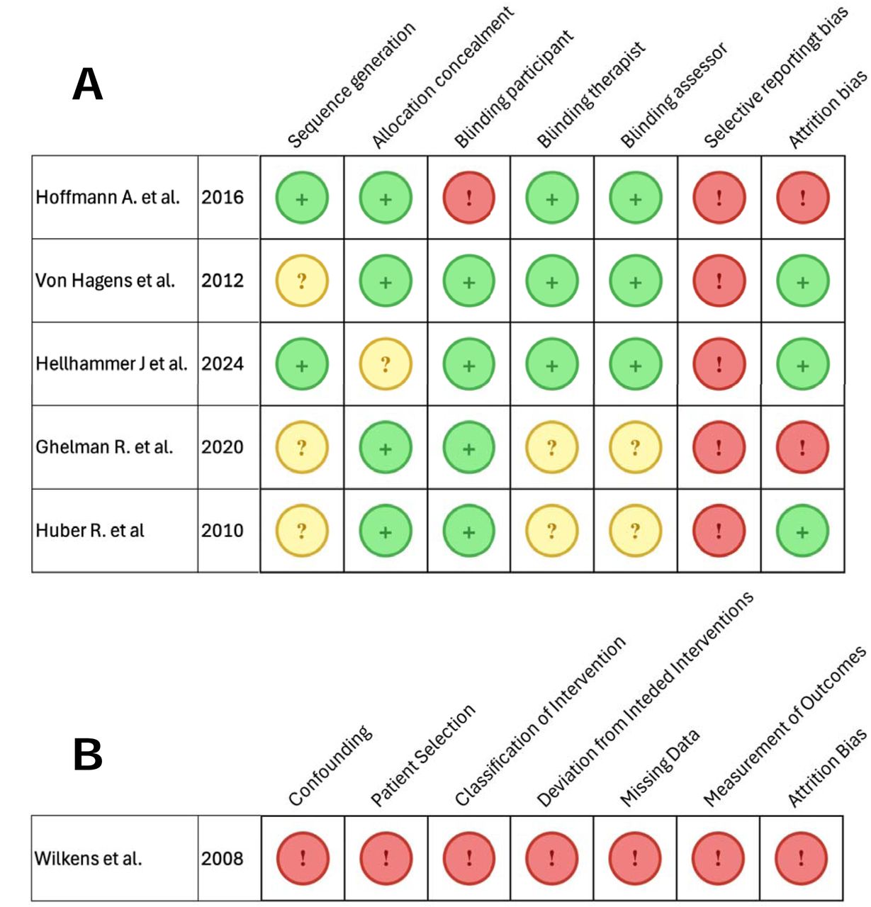 Risk of Bias Assessment of A) randomized trials (RoB-2), B) non-randomized trials (ROBINS-I) and C) systematic re iews (ROBIS)
