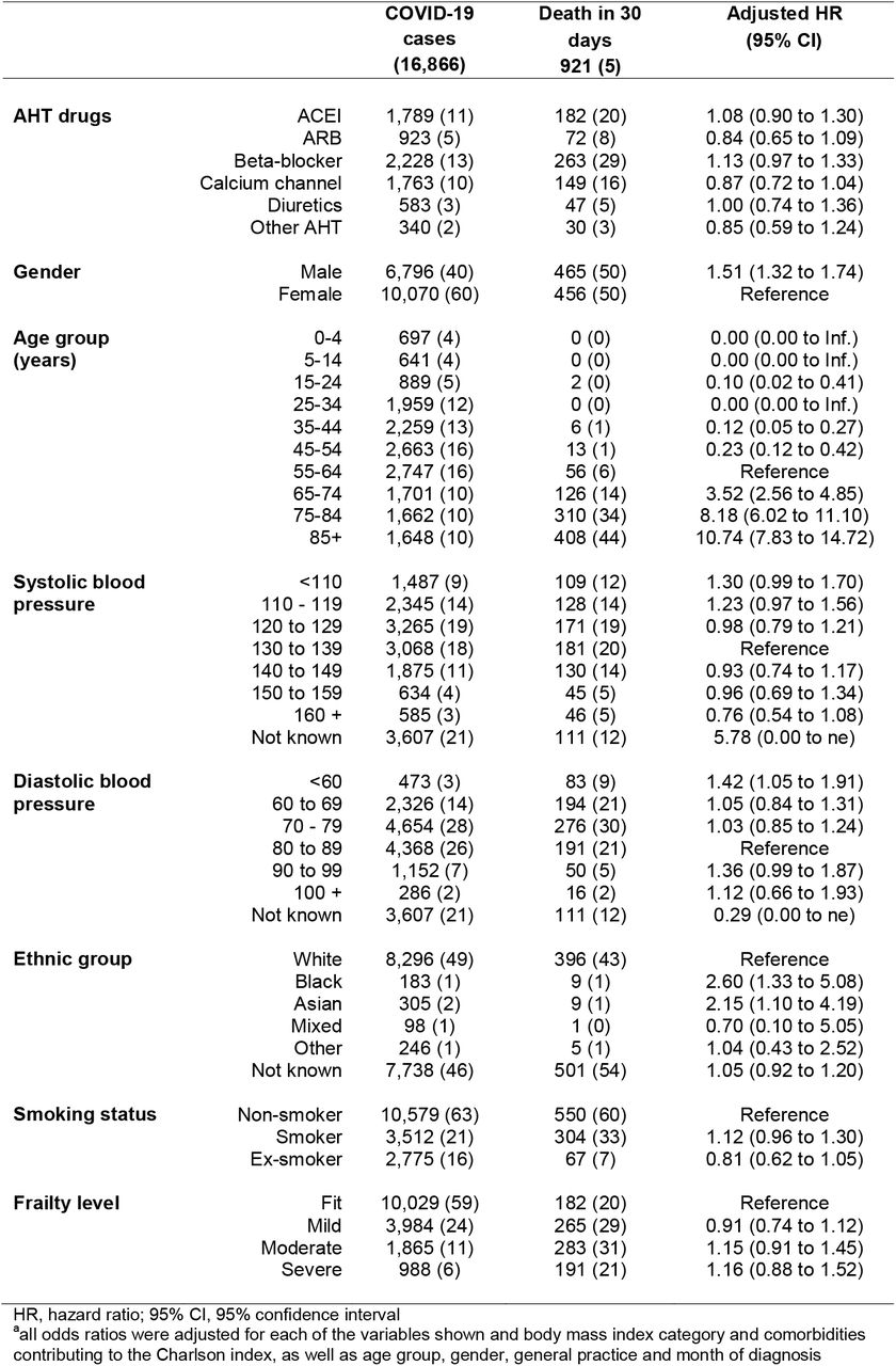 Variables associated with Covid-19 diagnosis. Figures are frequencies (column percent) except where indicated.