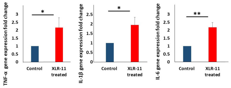 Makers of proinflammatory cytokines TNF-α, IL-1β, IL-6 in liver of XLR-11 treated mice compared to control mice, * p-value < 0.05, ** p-value < 0.005, respectively.