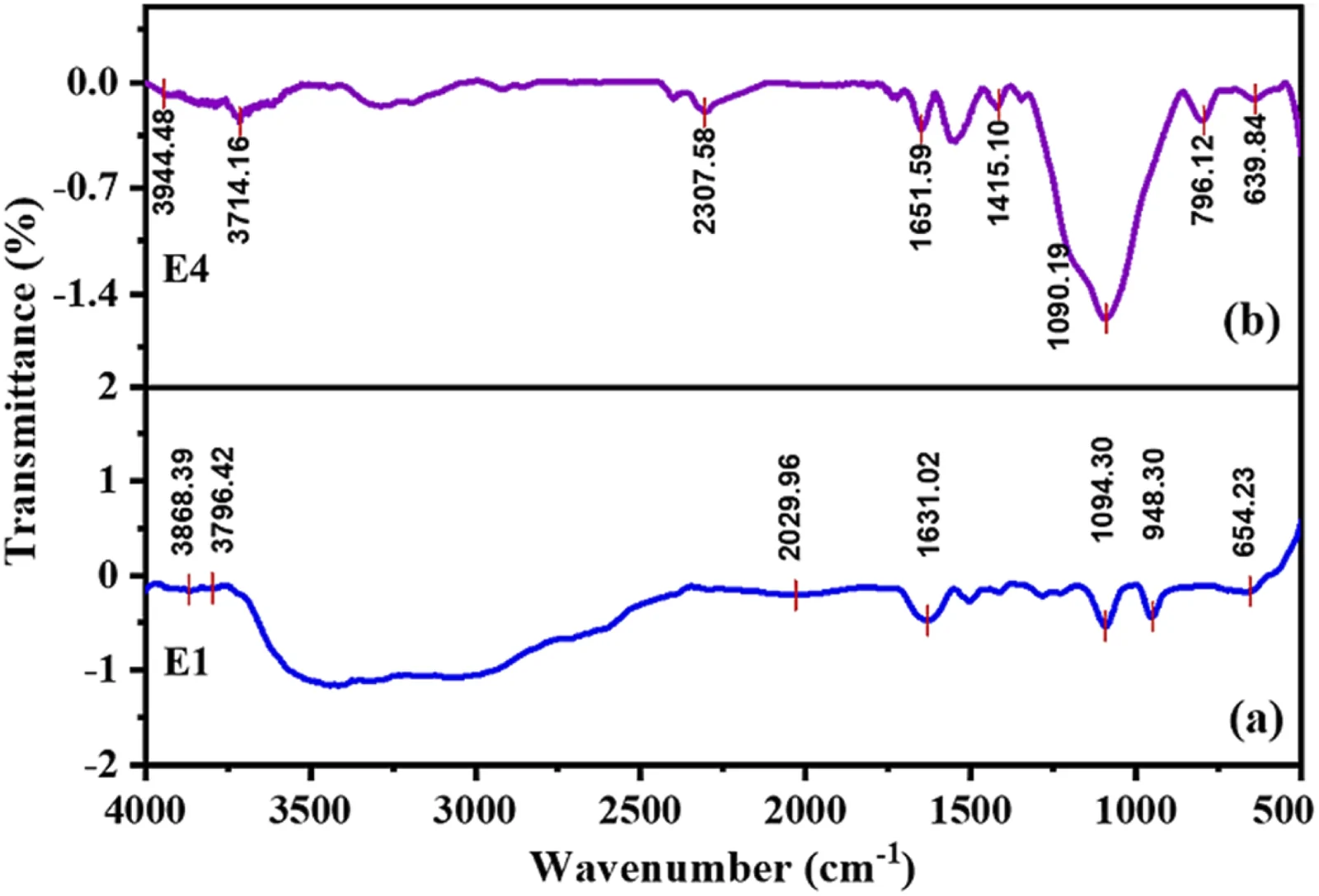 (a) FTIR spectra of SnSe2 (E1) and (b) SnSe2–GO (E2) nanocomposites.