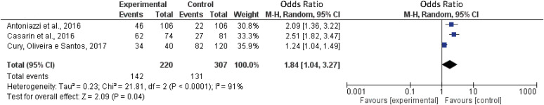 Meta-analysis of drug consumption with the presence of periodontitis.CI: confidence interval.