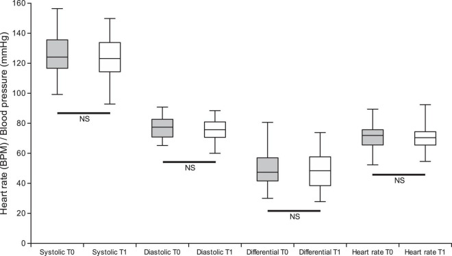 Graphical representation of comparison between cardiovascular parameters: systolic arterial pressure, diastolic arterial pressure, differential arterial pressure and heart rate measured at T0 vs. T1.