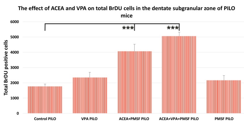 The numbers of cells represent an estimate of the total number of positively labeled cells in the subgranular zone in both hemispheres. The results were analyzed using one-way analysis of variance (ANOVA) followed by Dunnett’s test for multiple comparisons. Each bar represents the mean for five mice; error bars are S.E.M. (*** p < 0.001).