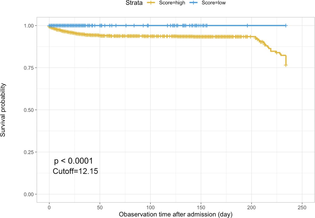 Survival curve of COVID-19 patients stratified by dichotomized risk score.