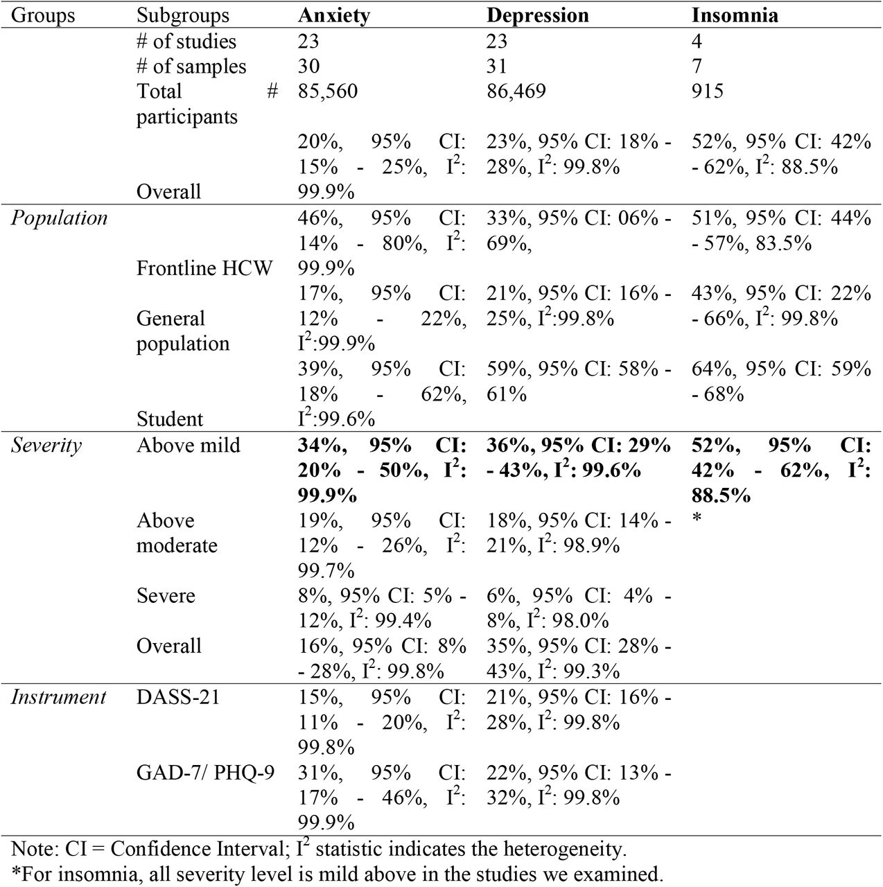 Subgroup analyses of the prevalence of anxiety, depression, and insomnia