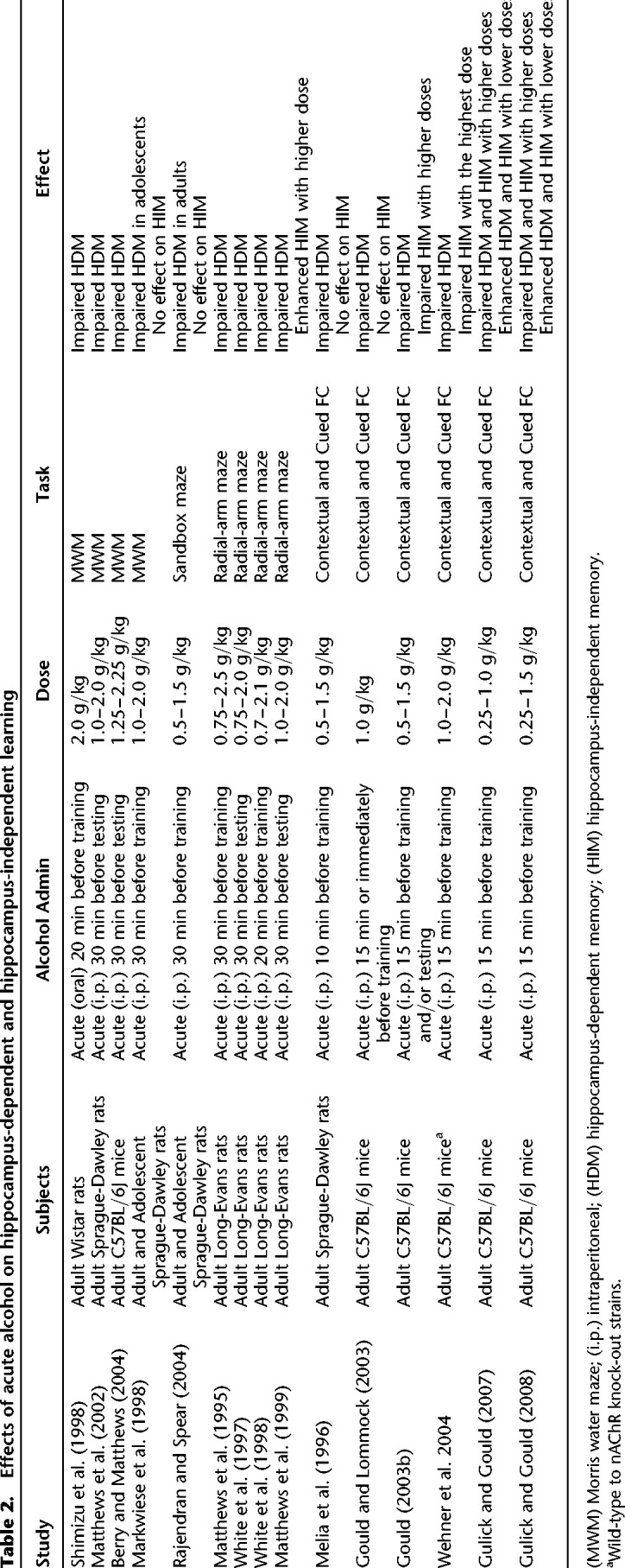 Effects of acute alcohol on hippocampus-dependent and hippocampus-independent learning