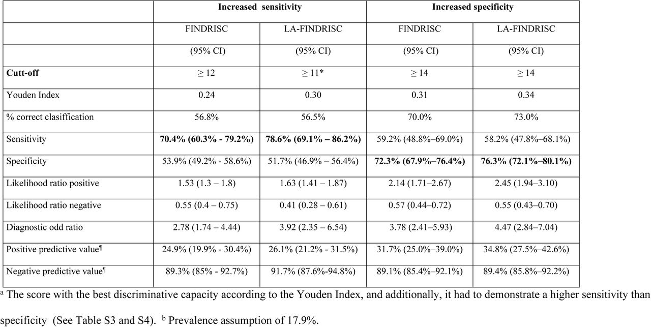 Discriminative characteristics of best cut-off points of FINDRISC and LAFINDRISC