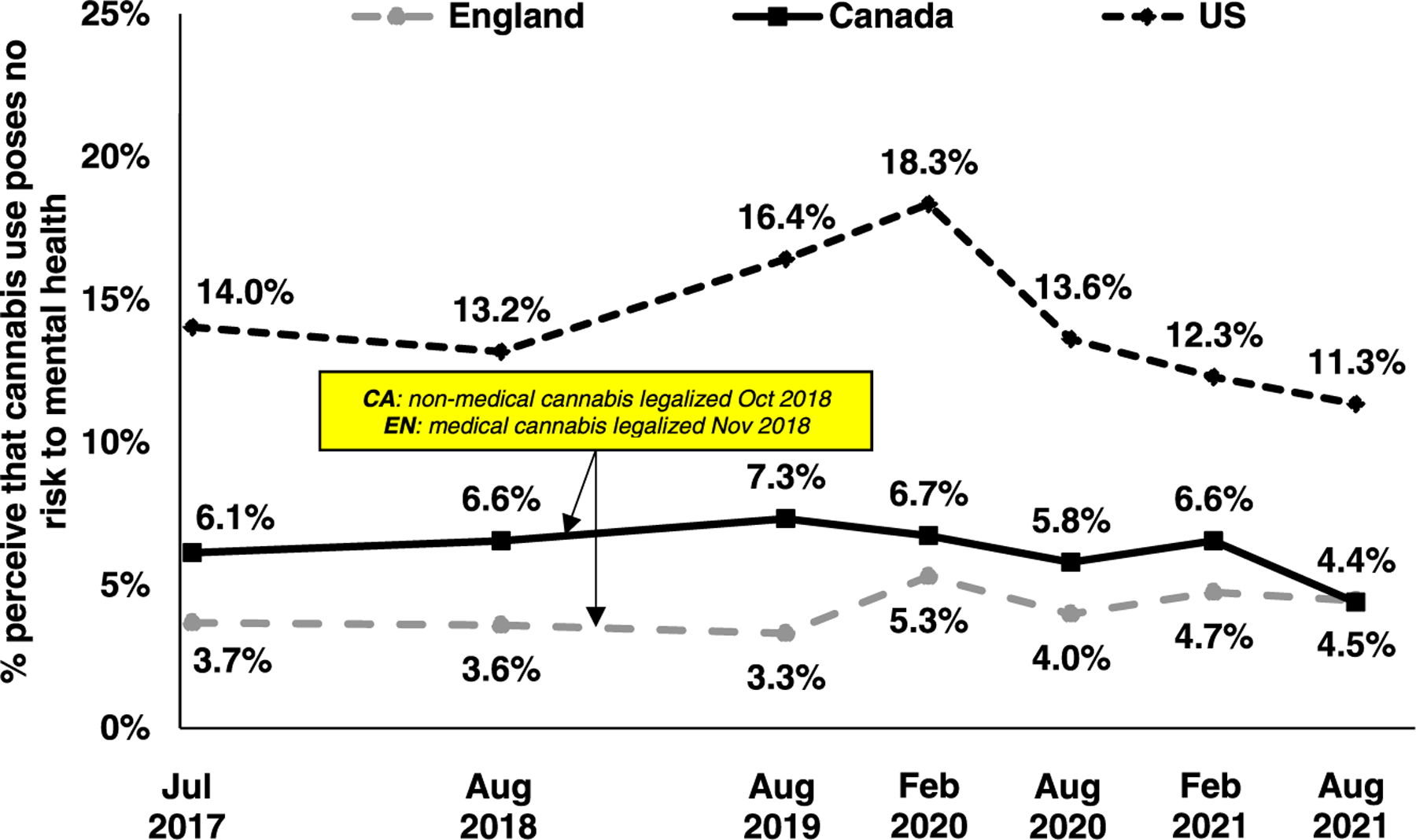 Perception that cannabis use poses no risk to mental health among youth in Canada (N=28,581), England (N=27,856) and the US (N=32,721) from 2017 to 2021. Table S4 shows the full range of responses.