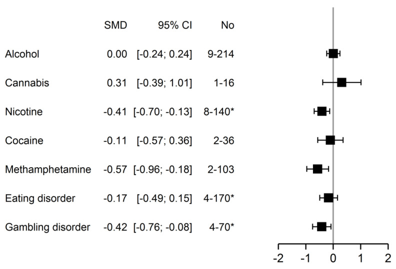 Subgroup analysis by addiction type using random effects model (without excluded studies, 30 units of analysis). (CI, confidence interval; No, number of units of analysis—number of patients included; SMD, standard mean difference). * Indicating difference between number of units of analysis and number of studies, with the following data: nicotine, 7–119; eating disorder, 3–133; gambling disorder, 3–61.