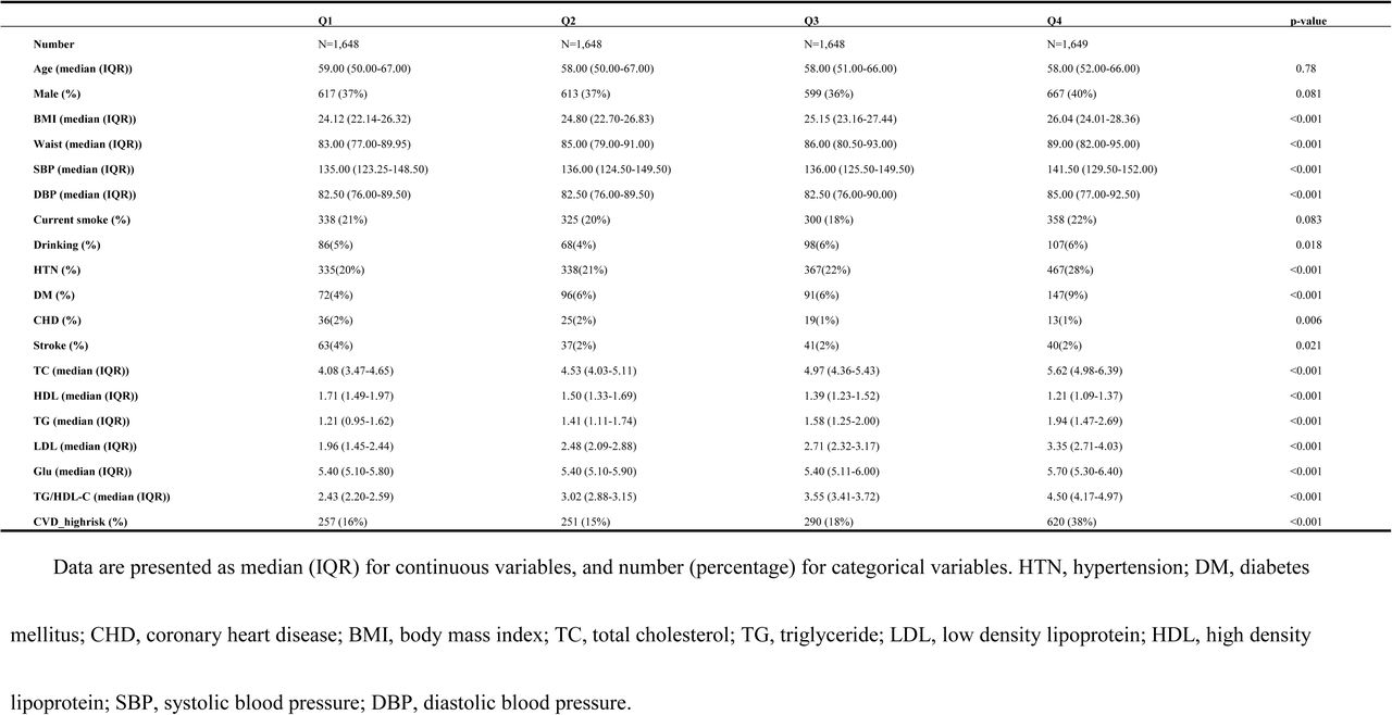 Clinical characteristics of the study population by quartiles of TG/HDL-C.