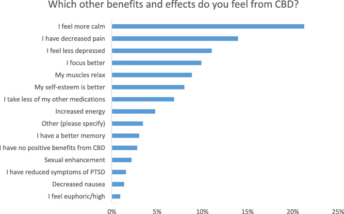 Other perceived benefits of cannabidiol amongst adult cannabidiol users. Respondents were asked what other benefits or effects they feel from using cannabidiol. Participants were allowed to select multiple options. X-axis is the percentage of total responses (n = 906)