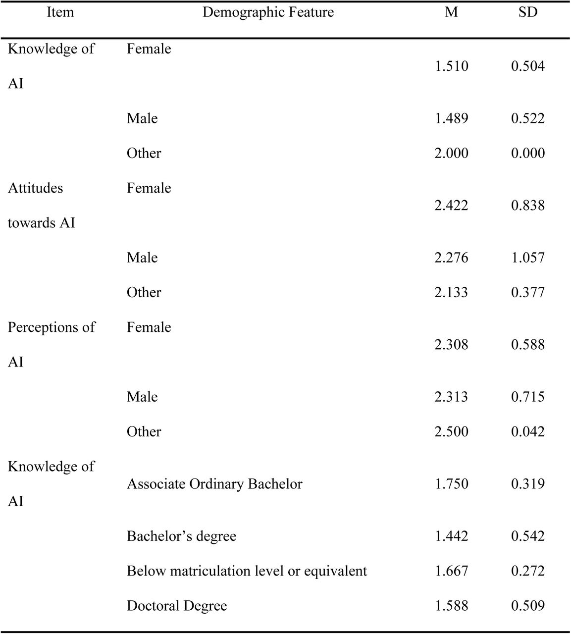 Knowledge, attitude, and perception score of AI