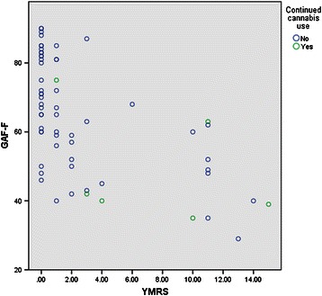 GAF-F by YMRS with or without continued cannabis use.