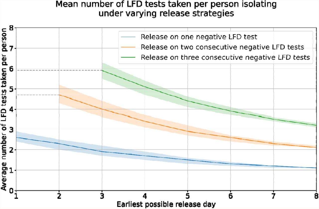 Plots of average number of tests used by simulated individuals in each of the considered scenarios (with 95% C.I.). Note dashed lines to signal period in which individuals are ineligible for early release; at least two and three days required where two and three negative tests are required, each 24 hours apart