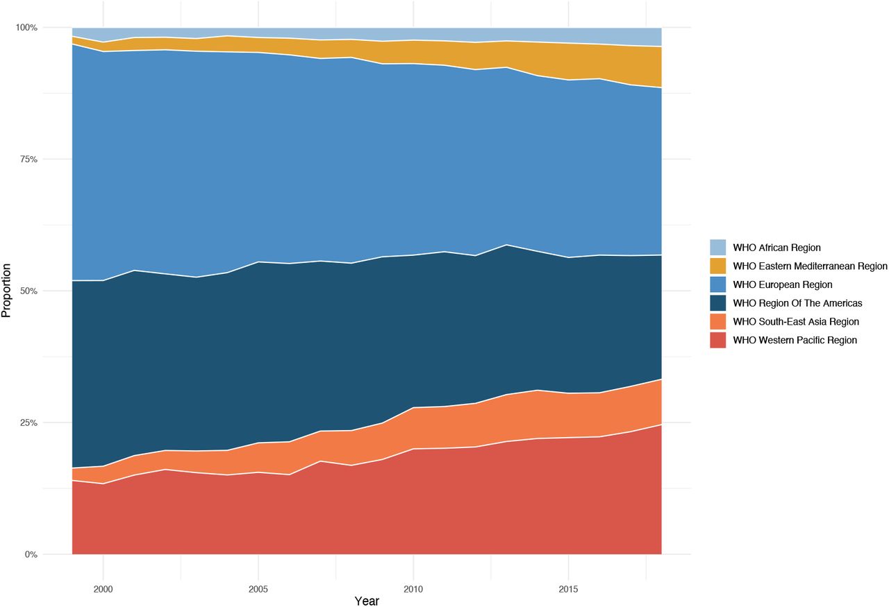 The annual proportion of AMR research per WHO region (1999-2018).