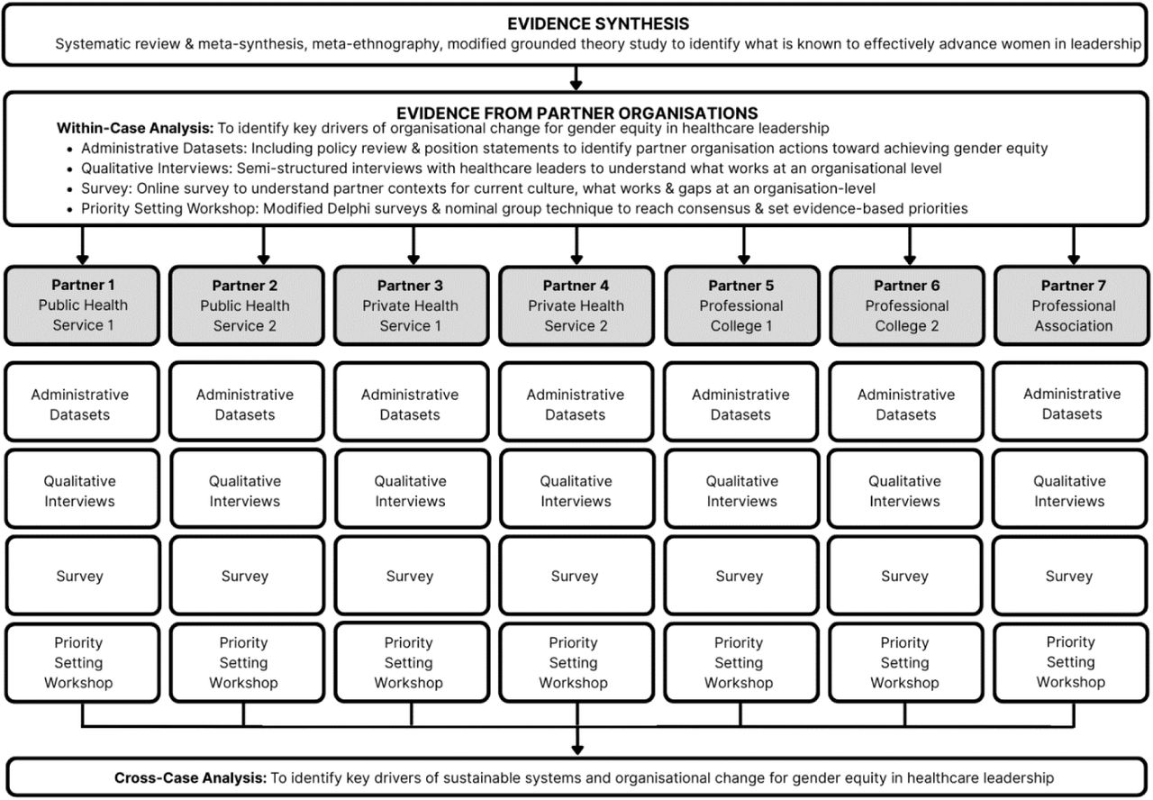 Process for data collection and analysis