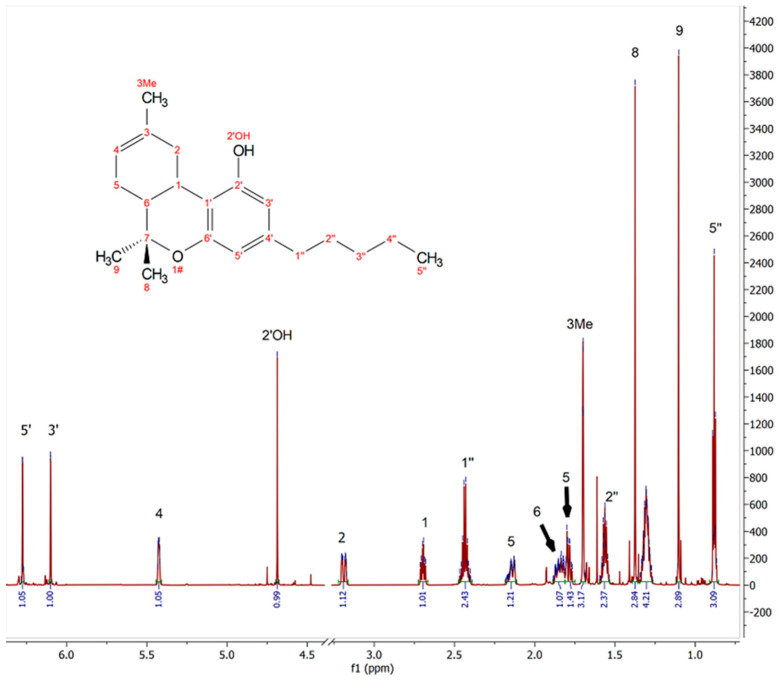 800 MHz 1H NMR spectrum of selected sample 3 (empty region from 3.35 ppm to 4.55 ppm omitted) (800 MHz, CDCl3) δ 6.27 (d, J = 1.6 Hz, 1H), 6.10 (d, J = 1.6 Hz, 1H), 5.49 – 5.37 (m, 1H), 4.67 (s, 1H), 3.19 (ddd, J = 17.6, 5.0, 1.9 Hz, 1H), 2.70 (td, J = 10.9, 4.8 Hz, 1H), 2.53 – 2.37 (m, 3H), 2.14 (ddt, J = 15.7, 4.3, 1.7 Hz, 1H), 1.89 – 1.81 (m, 1H), 1.80 – 1.75 (m, 1H), 1.70 (d, J = 1.2 Hz, 2H), 1.58–1.53 (m, 3H), 1.37 (s, 3H), 1.34 – 1.26 (m, 4H), 1.10 (s, 3H), 0.88 (t, J = 7.0 Hz, 3H).