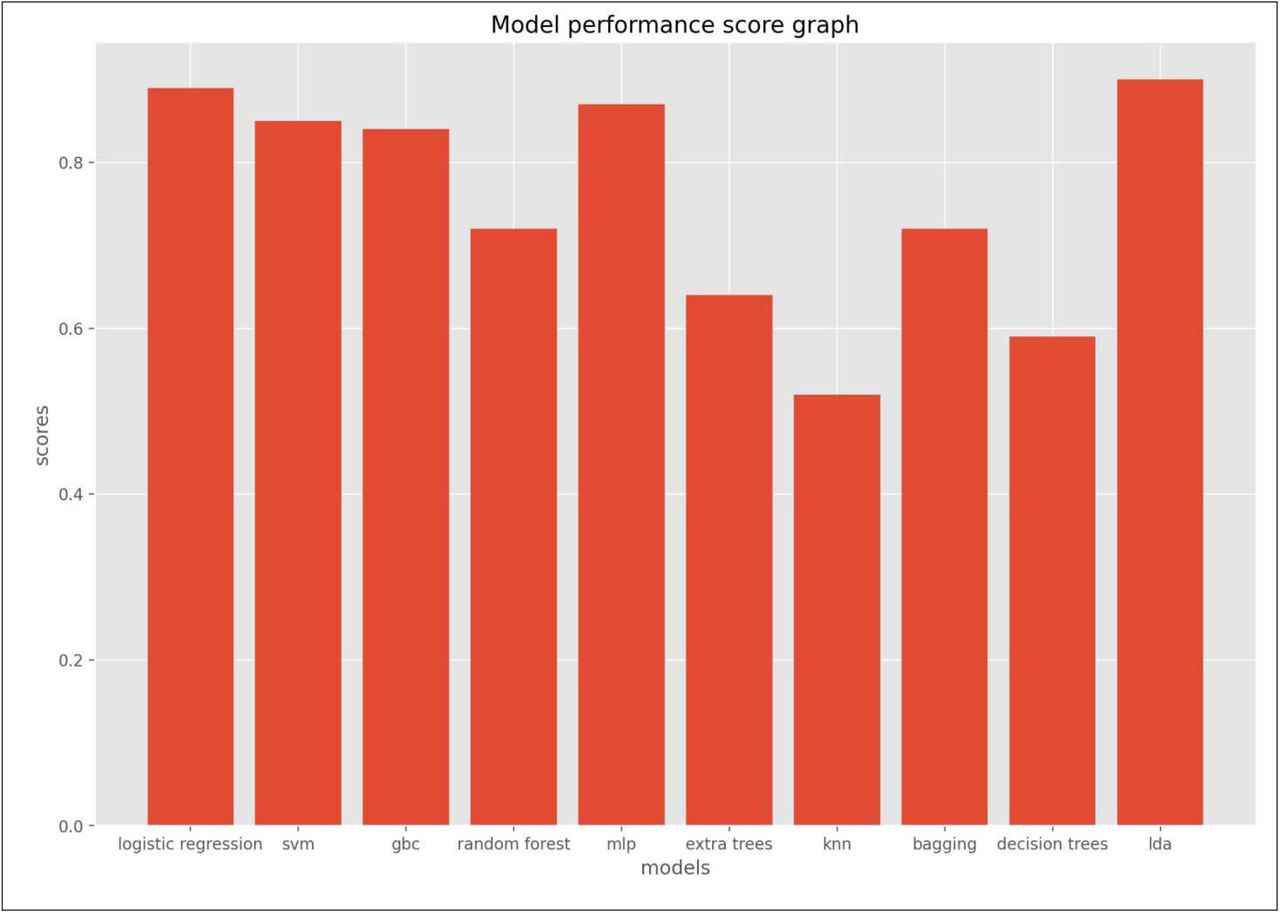 Individual Model performance display.Caption: Model performance score graph. This graph provides easy visualization to model performance scores as shown in the roc_auc score curve.