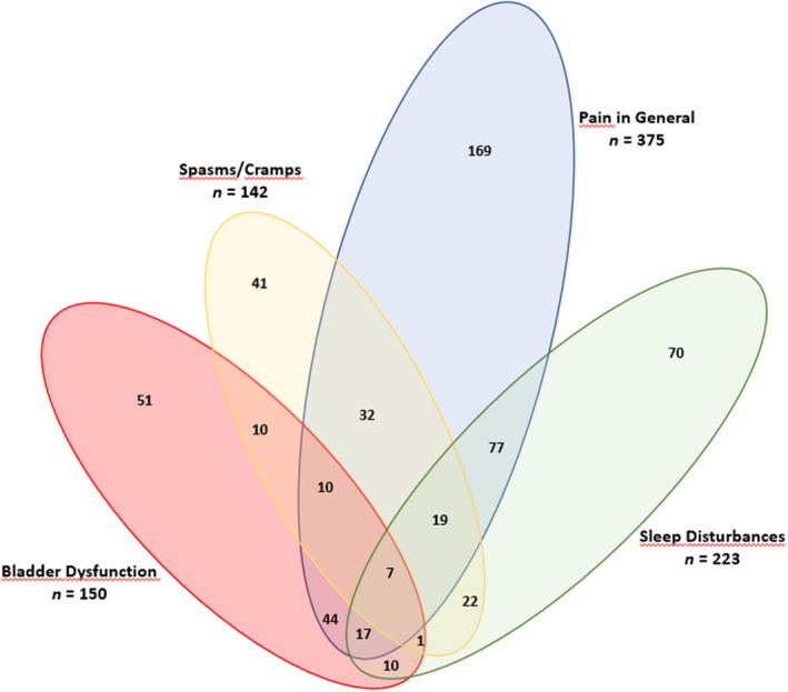 Venn diagram of common multiple sclerosis spasticity‐associated symptoms at Week 4 [Colour figure can be viewed at wileyonlinelibrary.com]
