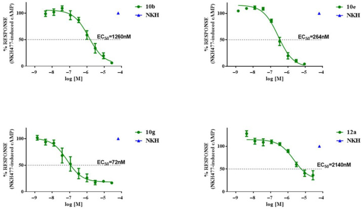 Concentration-response curves of compounds in the cAMP Hunter assay. Curves show the effect of increasing concentrations of compounds on NKH-477-induced cAMP levels in stable CHO cells expressing the human CB2. Data are reported as the means ± SEM of three independent experiments conducted in triplicate, normalized to the maximal and minimal responses.