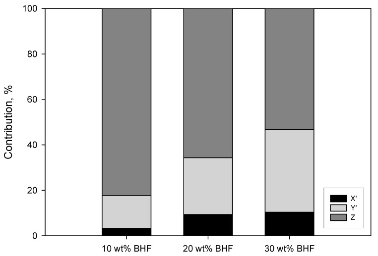 Percentage contributions of the phases of the composite to its tensile strength. Z is the matrix contribution to the tensile strength of composite, X’ is the subcritical fibers contribution and Y’ the supercritical fibers contribution.