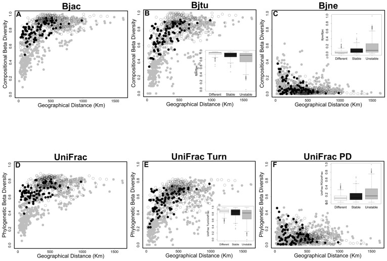 Relationships between geographical distance and Compositional Beta Diversity (CBD, A = βjac, B = βjtu and C = βjne) and Phylogenetic Beta Diversity (PBD, D = UniFracTotal, E = UniFracTurn and F = UniFracPD) components.Subplots are showing the proportion explained by turnover (βjtu/βjac and UniFracTurn/UniFracTotal) and nestedness (βjne/βjac and UniFracPD/UniFracTotal) components. Symbol colors indicate the region where the sites occur in the southern range of Brazilian Atlantic Forest. Black circles indicate dissimilarity between sites within stable region (Quaternary Climatic Stability). Gray circles indicate dissimilarity between sites within unstable region (Quaternary Climatic Oscillations). White circles indicate dissimilarity between unstable and stable sites (different regions).