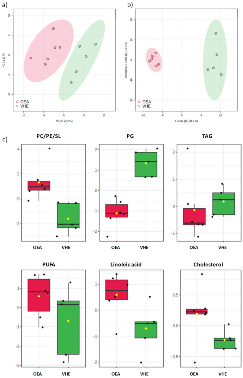 (a) Principal component analysis (PCA) score plot for OEA and VEH samples. (b) t[1]/to[1] orthogonal partial least squares discriminant analysis (OPLS-DA) score scatter plot for OEA and VEH samples, and (c) discriminant metabolites between the two groups are reported in the corresponding box and whisker plots, which summarize the normalized bucket values. The mean value for each group is indicated with a yellow diamond, while the notch indicates the 95% confidence interval around the median of each group, with dots placed past the line edges to indicate outliers. PC = phosphatidylcholine; PE = phosphatidylethanolamine; SL = sphingolipids; PG = phosphatidylglycerol; TAG = triacilglycerols; PUFA = polyunsaturated fatty acids.