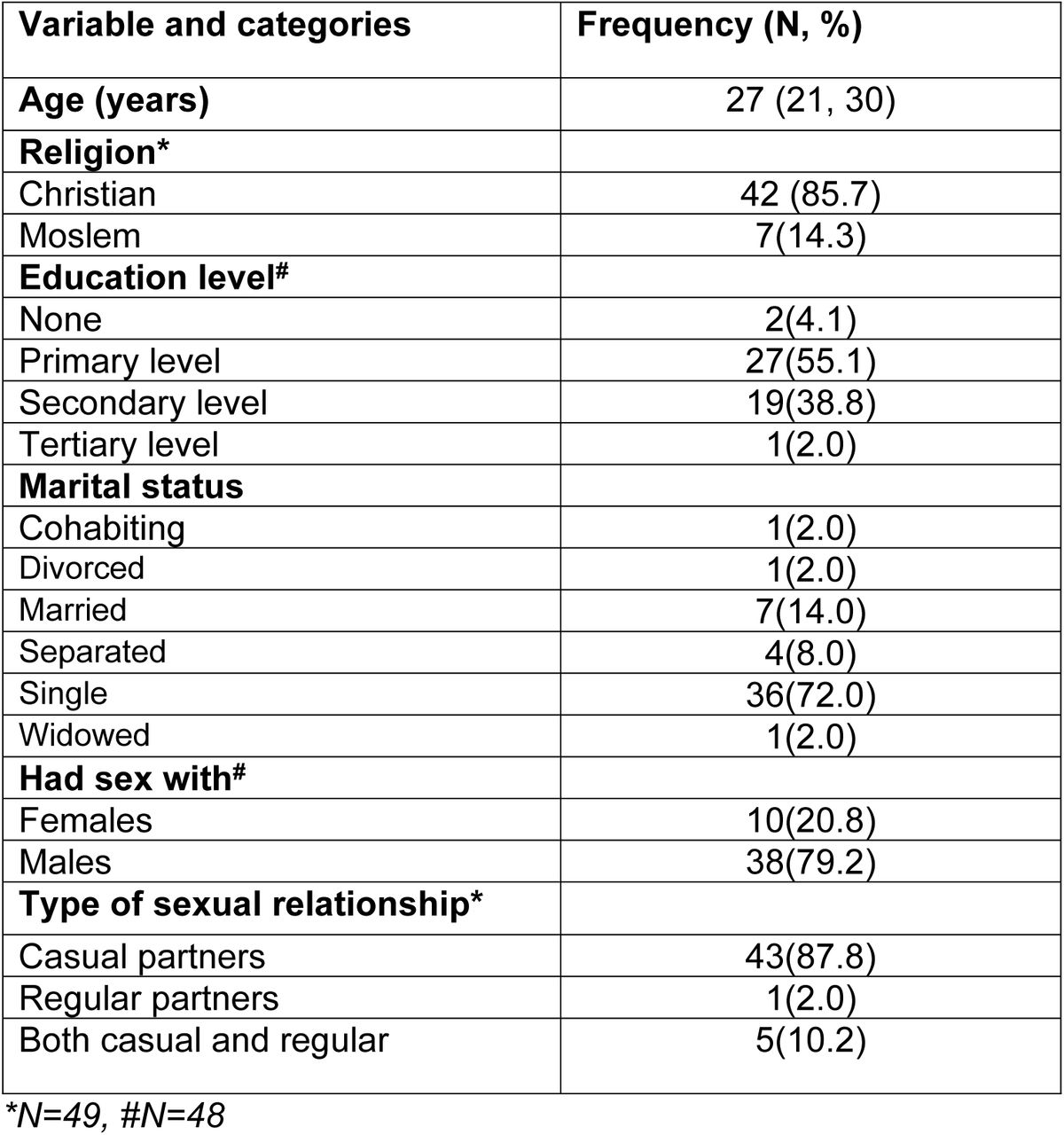 Baseline Characteristics of FSW (N=49)