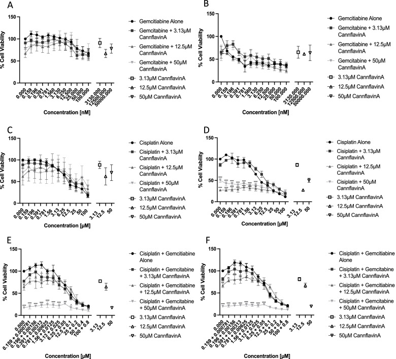 Assessment of synergy between cannflavin A and chemotherapeutic agents. Cell viability of T24 (A, C, E) and TCCSUP (B, D, F) cells following treatment with gemcitabine (A and B) cisplatin (C and D) or cisplatin/gemcitabine (E and F) combined with 3.13, 12.5, or 50 μM cannflavin A. The statistics indicate the significance of the addition of the various concentrations of cannflavin A compared to treatment with chemotherapeutic agents alone. In each graph, the effect of cannflavin A at 3.13, 12.5, or 50 μM cannflavin A is indicated by open data points (on the right of the graph). Results represent the means ± SEM of 3 experiments. *p<0.05, **p<0.01, ***p<0.001, ****p<0.0001