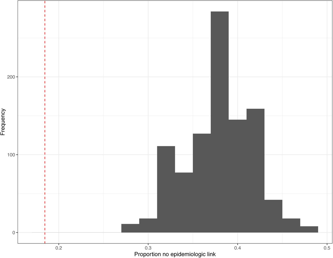 Proportion of MSV pairs without epidemiologic link in permutated dataset.The dashed link indicates the proportion of MSV pairs without epidemiologic links from the original dataset.