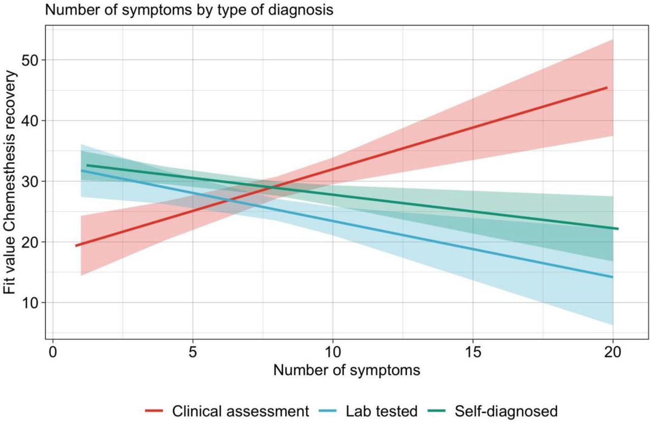 Representation of significant interaction effects of the regression models. Fitted lines of the number of symptoms and type of diagnosis on chemesthesis recovery.
