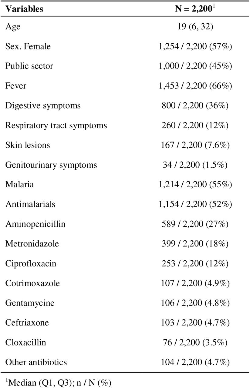 Description of the study population and antimicrobial prescription in public and private healthcare facilities in South Benin, 2021