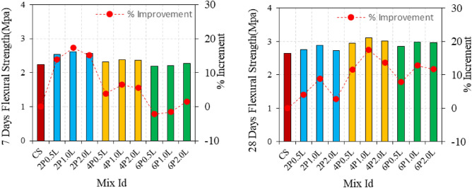 Flexure strength of hemp limecrete at 7 and 28 days.