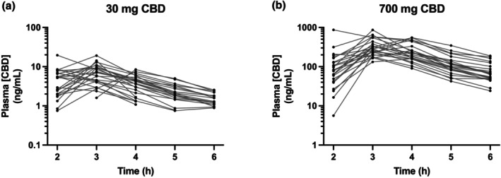 Plasma concentration levels over time following oral administration of (a) 30 mg cannabidiol and (b) 700 mg cannabidiol, displayed on a logarithmic scale.