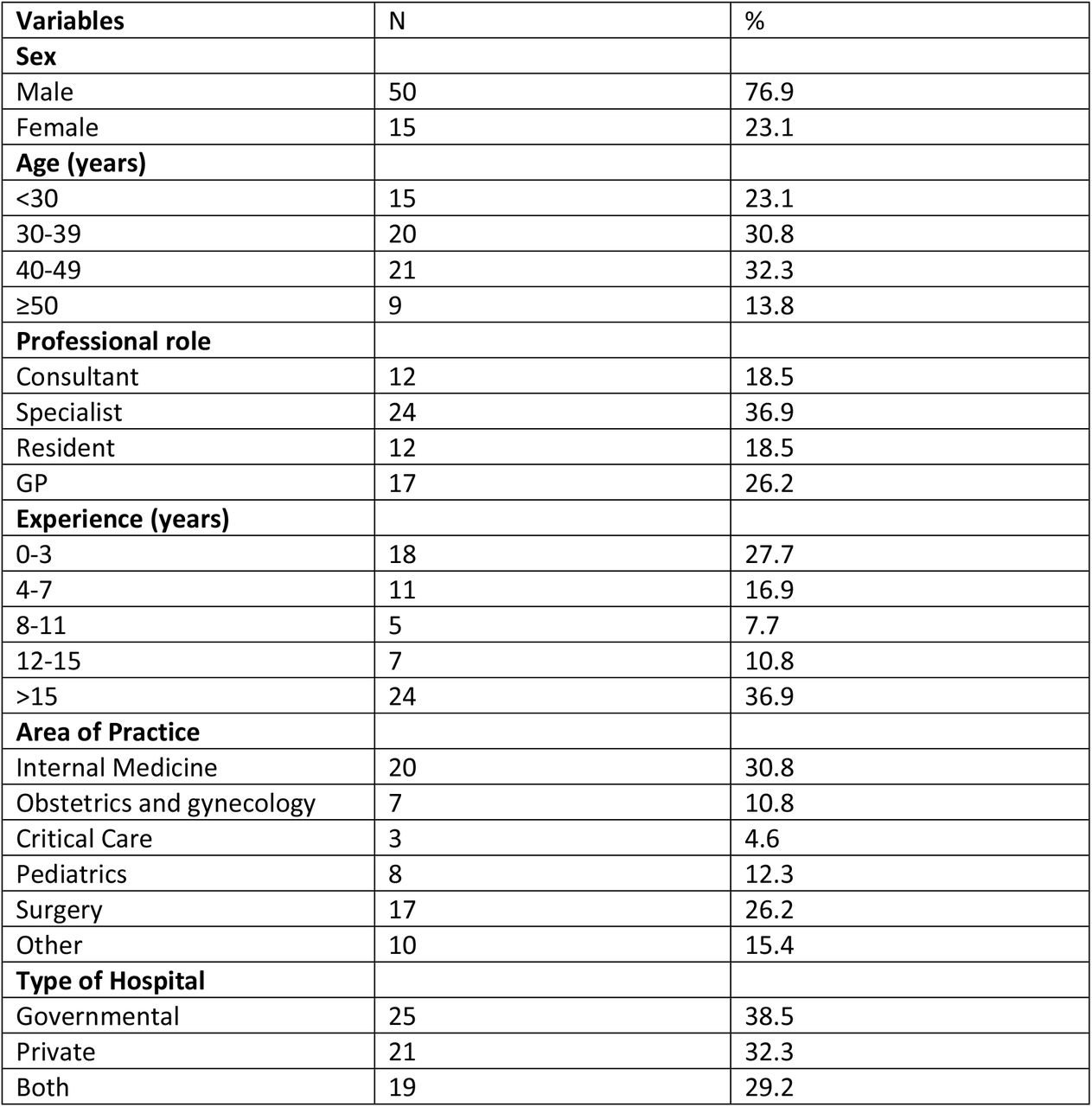 Socio-demographic information of participant physicians.