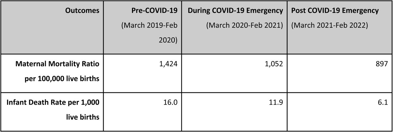 Maternal and neonatal outcomes across three time periods, in two facilities in Kono District, Sierra Leone, March 2019-Feb 2022