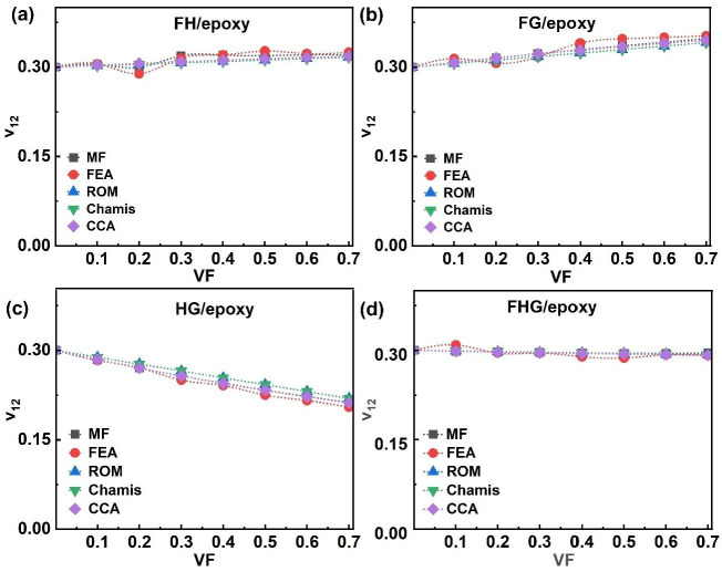 Hybrid and multi-fibre systems ν12 of (a) FH/epoxy, (b) FG/epoxy, (c) HG/epoxy, and (d) FHG/epoxy.