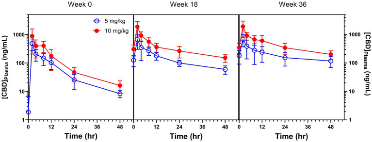 Pharmacokinetic curves (mean ± standard error) of dogs administered 5 and 10 mg/kg CBD at week 0 (baseline, naïve to CBD), and at weeks 18 and 36 of chronic daily CBD supplementation.
