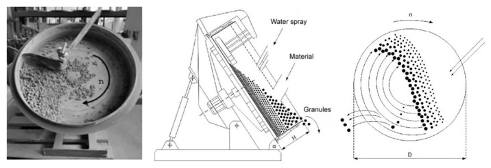 Disk granulator (rotating pan) method [35] and photo.