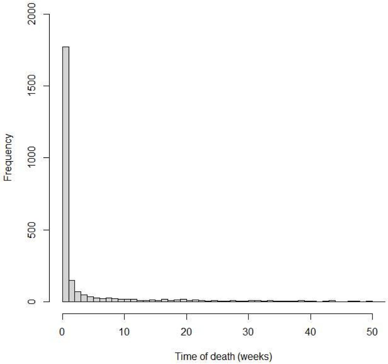 Distribution of time to death among all live births from 2011–2018 registered in Switzerland.