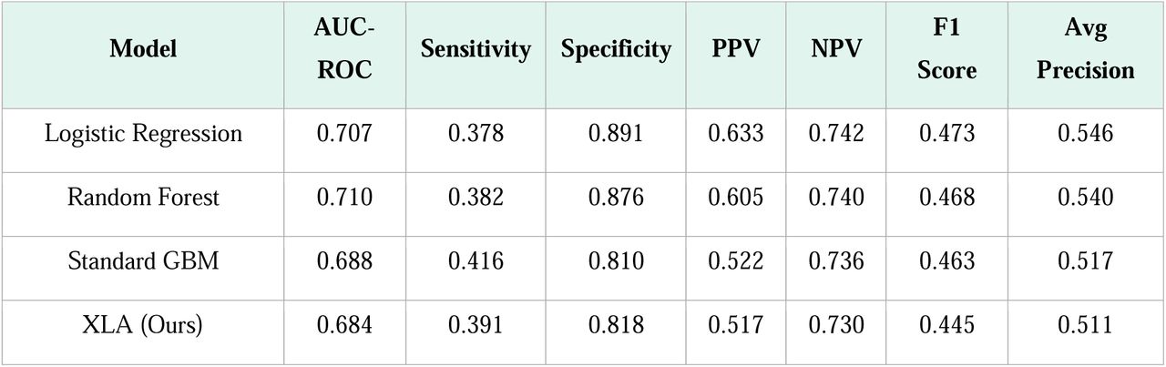 Model performance — Analysis 1, NHANES cross-sectional data (5-fold CV, n=701)