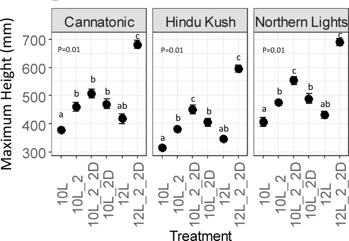 Final plant height. N = 7. Results of an ANOVA and Tukey HSD are shown (P = < 0.05). Treatment abbreviations 10 L 10 h photoperiod, no FR, 10L_2 2 h of FR in the last 2 h of the light period, 10L_2D 2 h of FR applied at the start of the dark period, 10L_2_2D 4 h of FR applied as 2 h in the light and 2 h at the start of the dark, 12 L 12 h photoperiod (no FR), 12L_2_2D 4 h of FR applied as 2 h in the light and 2 h at the start of the dark.