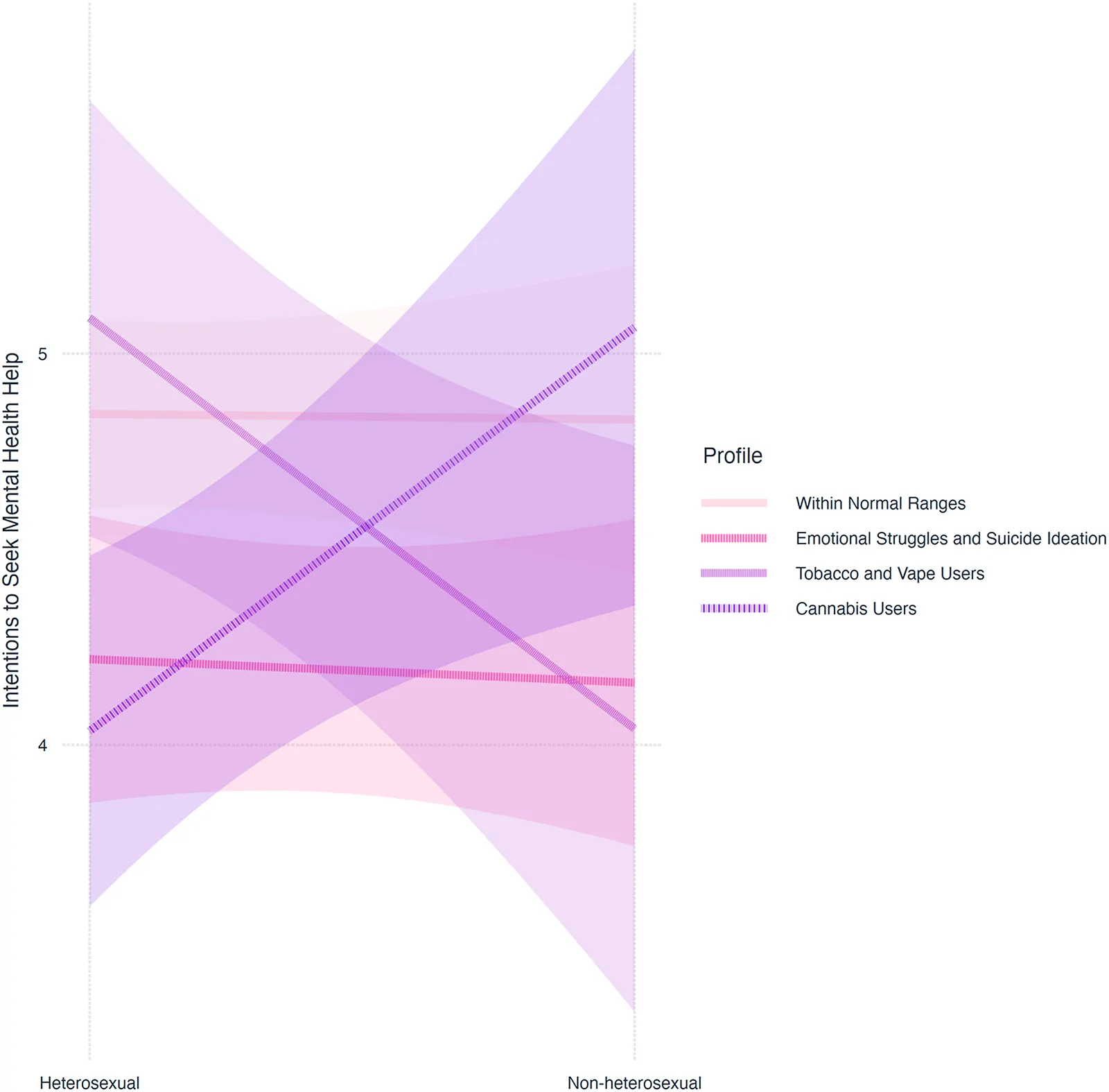 Interaction between profile and sexual orientation in predicting participants’ intentions to seek mental health help
