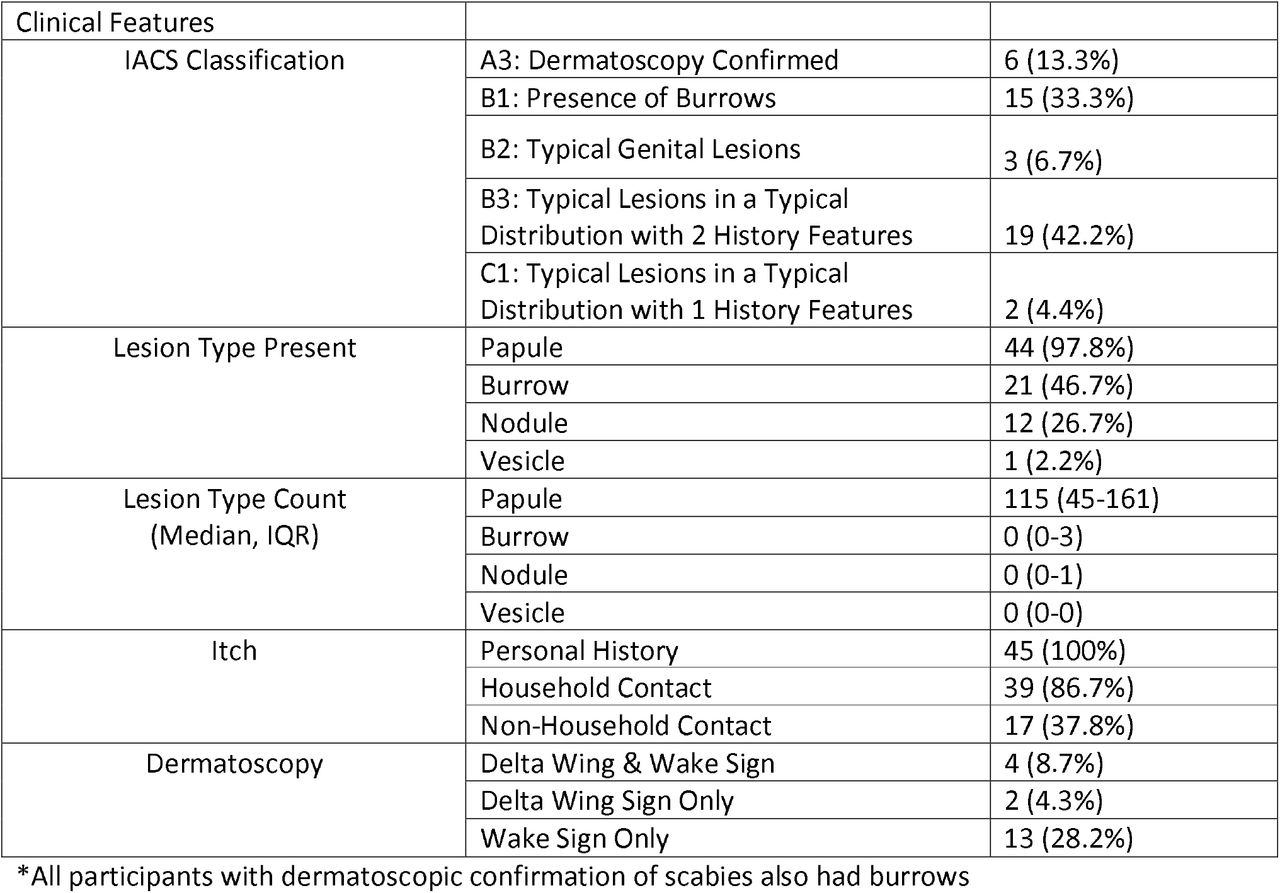 Detailed clinical features of scabies on comprehensive examination by a dermatologist