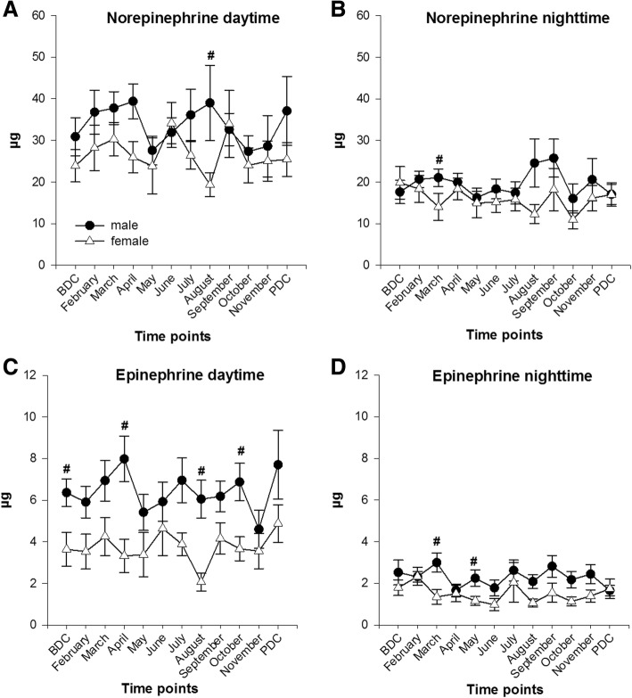 Norepinephrine (a, b) and epinephrine (c, d) in urine during the day and night (collection time 12 h); data are means ± SEM; units are μg; female n = 6–10; male n = 11–16. BDC, baseline data collection; PDC, post data collection; #, significant difference between males and females