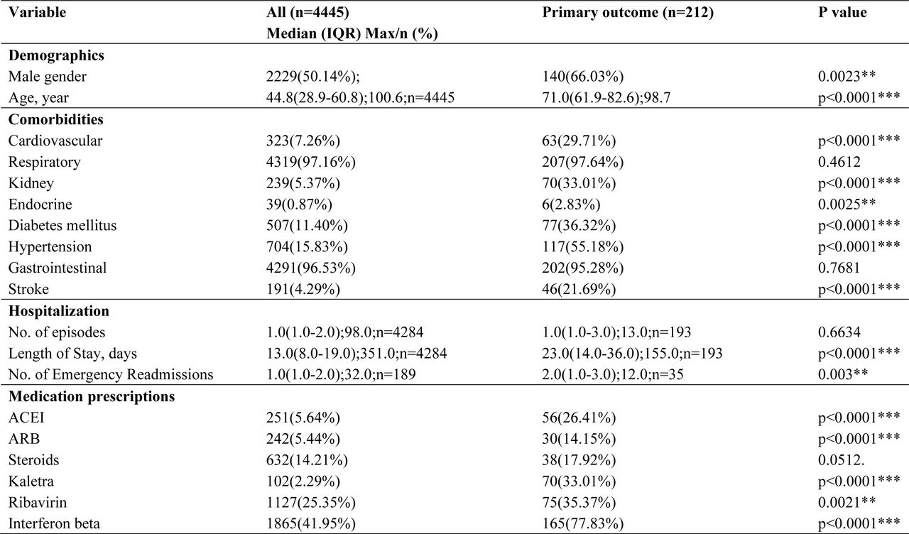 Baseline clinical characteristics of patients with COVID-19.Comparisons were made between patients meeting the primary outcome vs. those that did not. * for p≤ 0.05, ** for p ≤ 0.01, *** for p ≤ 0.001