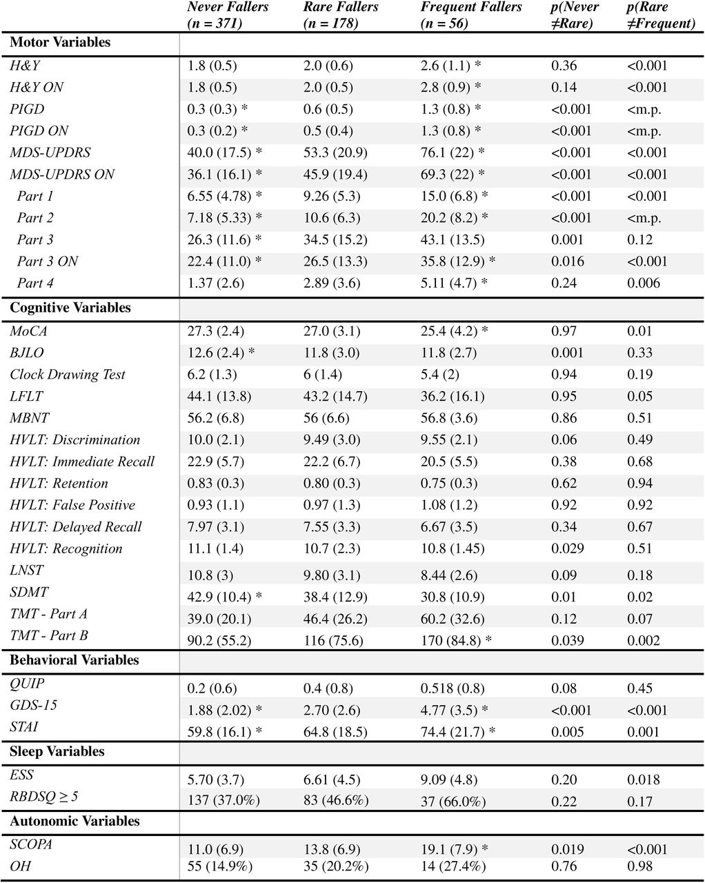 Motor and Non-motor Differences Between Never, Rare, and Frequent Fallers in the Cross-Sectional PD Cohort.