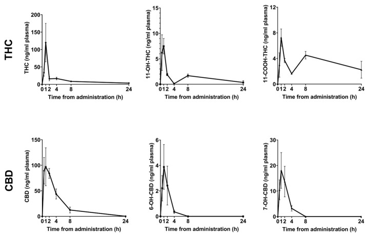 Pharmacokinetics profiles of THC, CBD, and their respective metabolites. Plasma concentration of THC and CBD and their respective first-pass metabolites, after oral administration of THC and CBD (30 mg/kg); n = 4 per time point per drug. Time points are presented as mean ± SEM.
